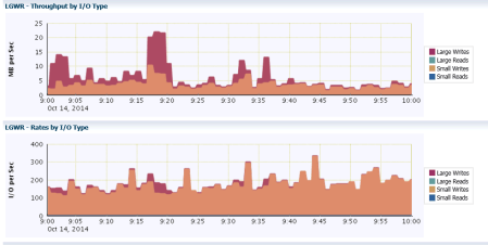 OEM_redo_metrics_LGWR