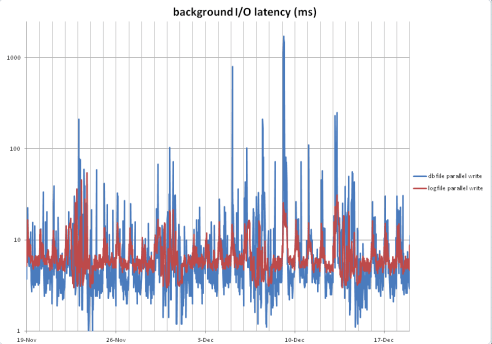 background_io_latency